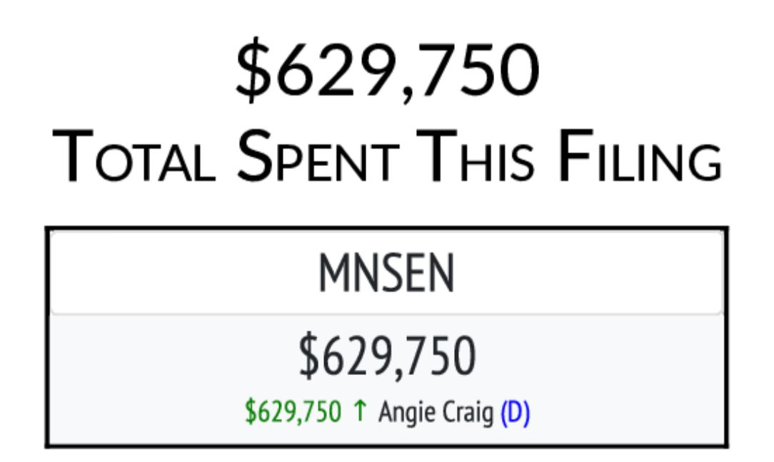 $629,750 Total Spent This Filing MNSEN Angie Craig (D)